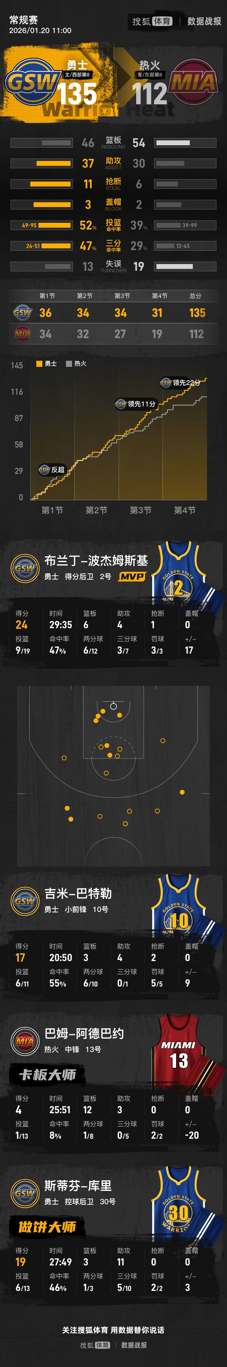 巴特勒连续十五场比赛得分超过问鼎冠军迈阿密热火遗憾出局备战欧篮联，转会期密尔沃基雄鹿备战欧联都惊呆了的简单介绍